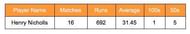 Henry Nicholls career stats